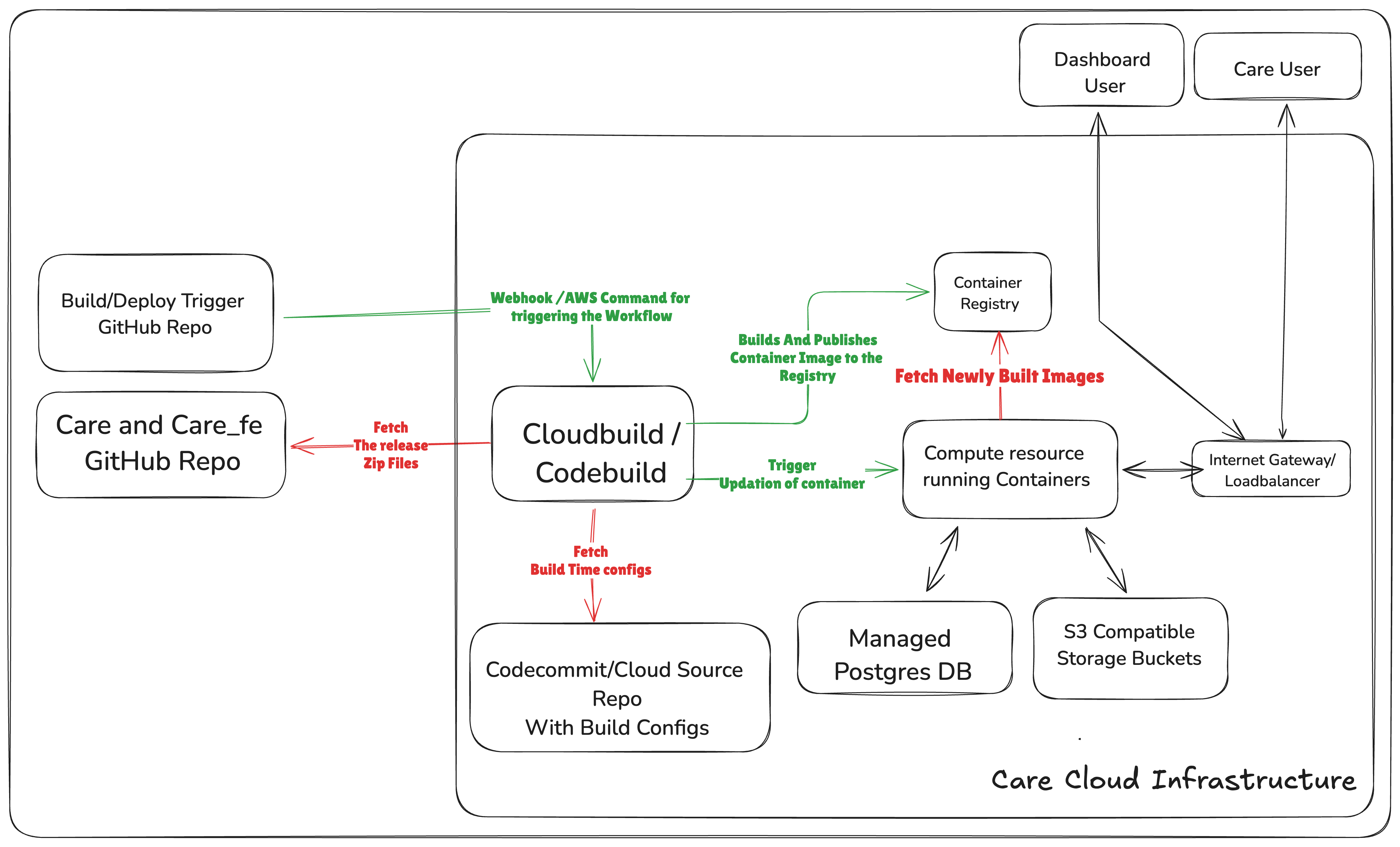 Deployment Diagram