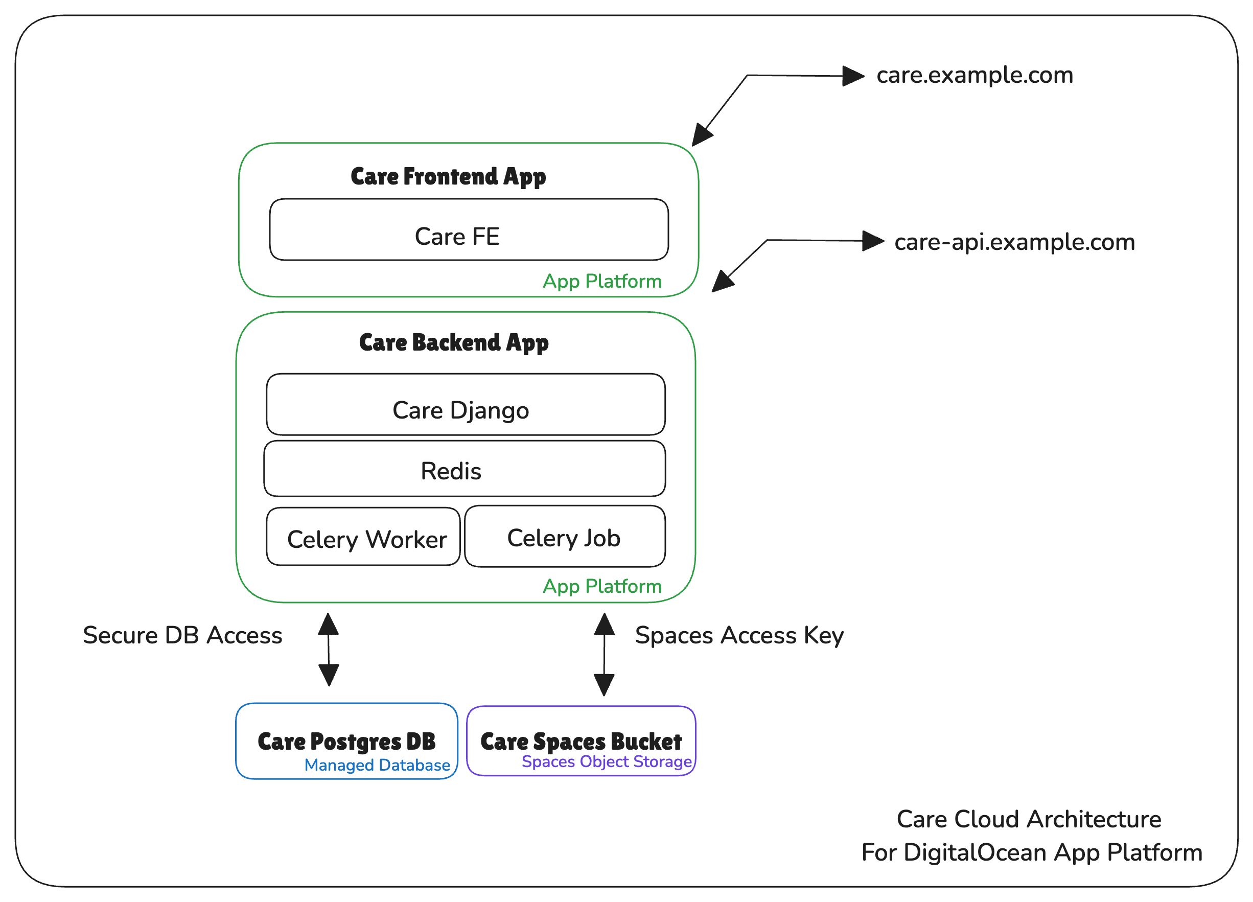 Care Infra